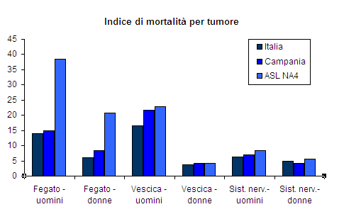 Grafico a barre che confronta gli indici di mortalità per cancro per uomini e donne (fegato, vescica, sistema nervoso) tra Italia, Campania e ASL NA4 - Grafico a barre che mostra i tassi di mortalità per cancro per genere per tumori del fegato, della vescica e del sistema nervoso in Italia, nella regione Campania e nella ASL NA4; evidenzia che gli uomini hanno gli indici di mortalità per cancro al fegato più elevati, in particolare nella ASL NA4, rispetto ad altre località.